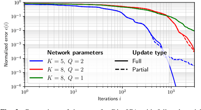 Figure 2 for Distributed Blind Source Separation based on FastICA