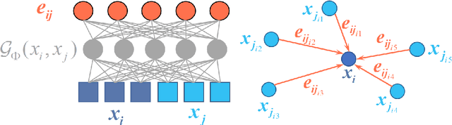 Figure 2 for Dynamic Gaussian Graph Operator: Learning parametric partial differential equations in arbitrary discrete mechanics problems