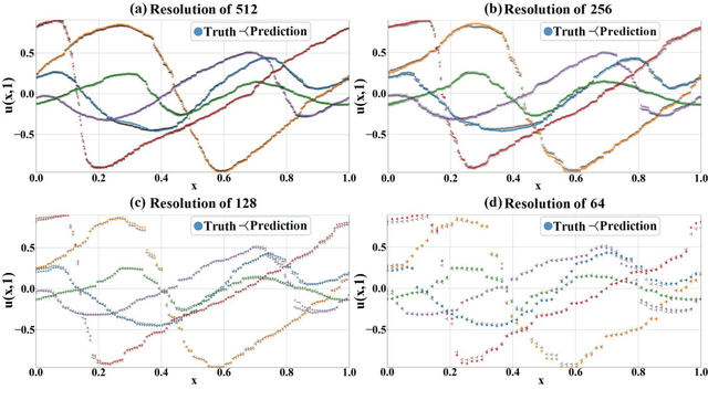 Figure 4 for Dynamic Gaussian Graph Operator: Learning parametric partial differential equations in arbitrary discrete mechanics problems