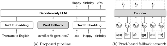 Figure 1 for Overcoming Vocabulary Constraints with Pixel-level Fallback