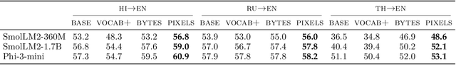 Figure 2 for Overcoming Vocabulary Constraints with Pixel-level Fallback