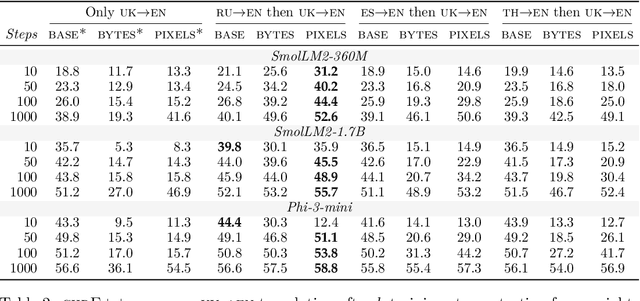 Figure 3 for Overcoming Vocabulary Constraints with Pixel-level Fallback