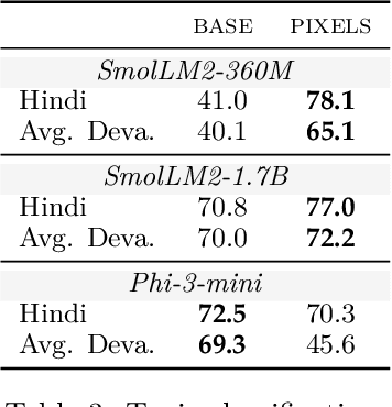 Figure 4 for Overcoming Vocabulary Constraints with Pixel-level Fallback