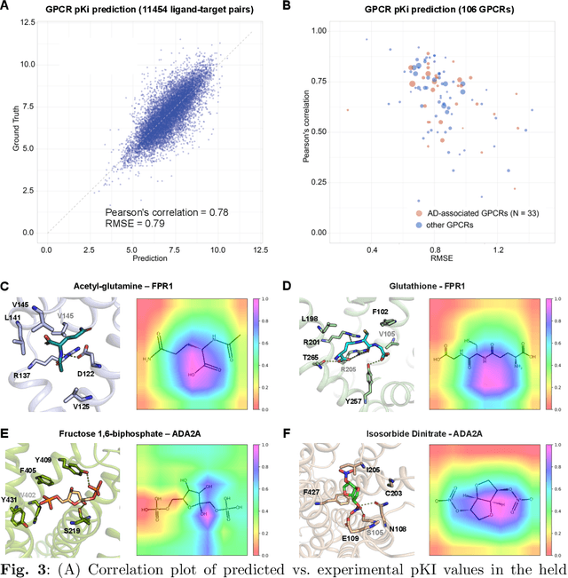 Figure 3 for Multi-view biomedical foundation models for molecule-target and property prediction