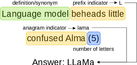 Figure 1 for What Makes Cryptic Crosswords Challenging for LLMs?