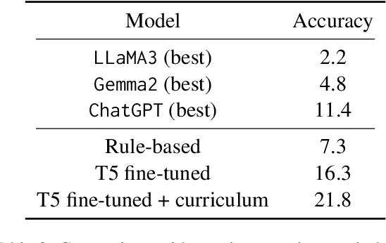 Figure 3 for What Makes Cryptic Crosswords Challenging for LLMs?