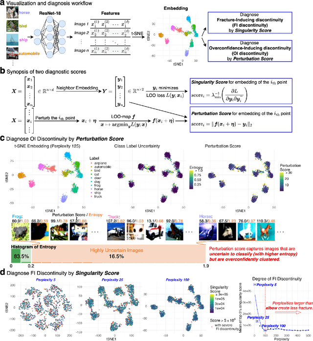 Figure 1 for Assessing and improving reliability of neighbor embedding methods: a map-continuity perspective