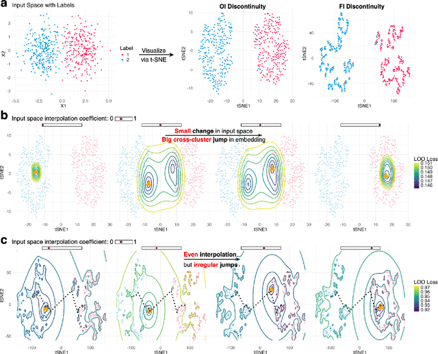 Figure 4 for Assessing and improving reliability of neighbor embedding methods: a map-continuity perspective