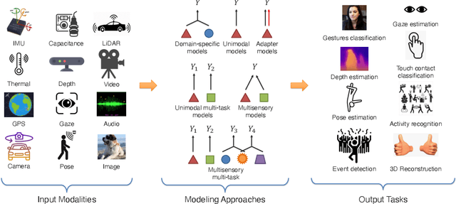 Figure 1 for MultiIoT: Towards Large-scale Multisensory Learning for the Internet of Things