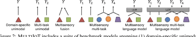 Figure 3 for MultiIoT: Towards Large-scale Multisensory Learning for the Internet of Things