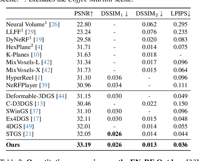 Figure 1 for FreeTimeGS: Free Gaussian Primitives at Anytime and Anywhere for Dynamic Scene Reconstruction