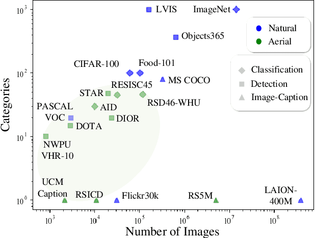 Figure 1 for Exploiting Unlabeled Data with Multiple Expert Teachers for Open Vocabulary Aerial Object Detection and Its Orientation Adaptation