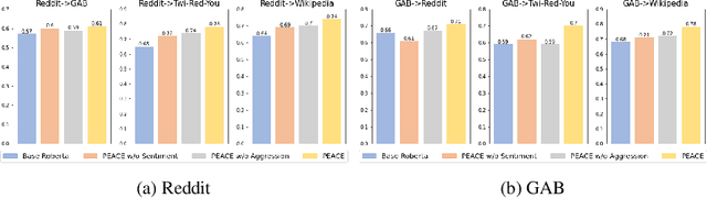 Figure 4 for PEACE: Cross-Platform Hate Speech Detection- A Causality-guided Framework