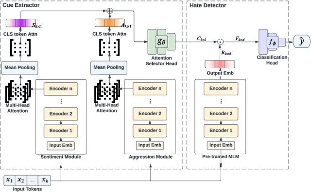 Figure 1 for PEACE: Cross-Platform Hate Speech Detection- A Causality-guided Framework