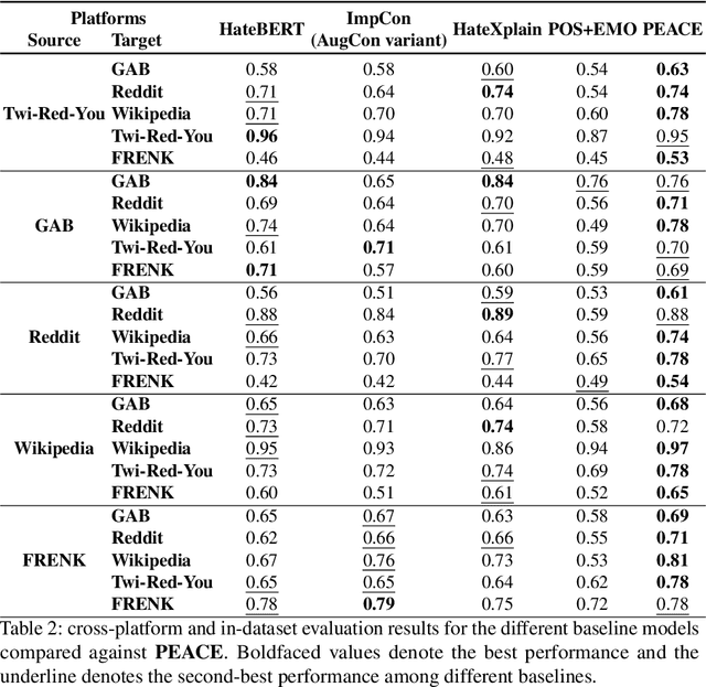 Figure 3 for PEACE: Cross-Platform Hate Speech Detection- A Causality-guided Framework