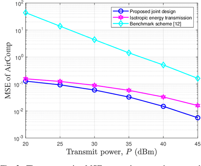 Figure 3 for Optimized Joint Beamforming for Wireless Powered Over-the-Air Computation