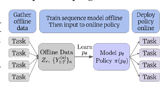 Figure 3 for Contextual Thompson Sampling via Generation of Missing Data