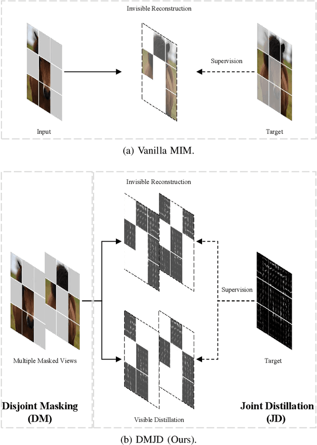 Figure 2 for Disjoint Masking with Joint Distillation for Efficient Masked Image Modeling