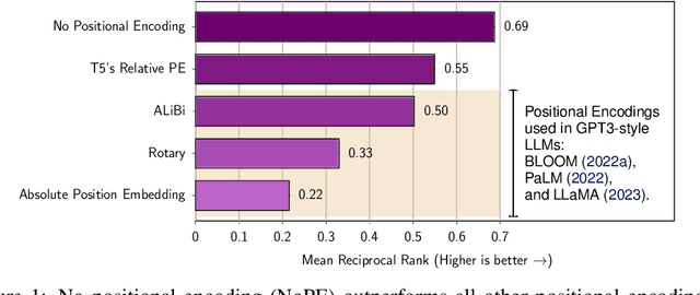 Figure 1 for The Impact of Positional Encoding on Length Generalization in Transformers