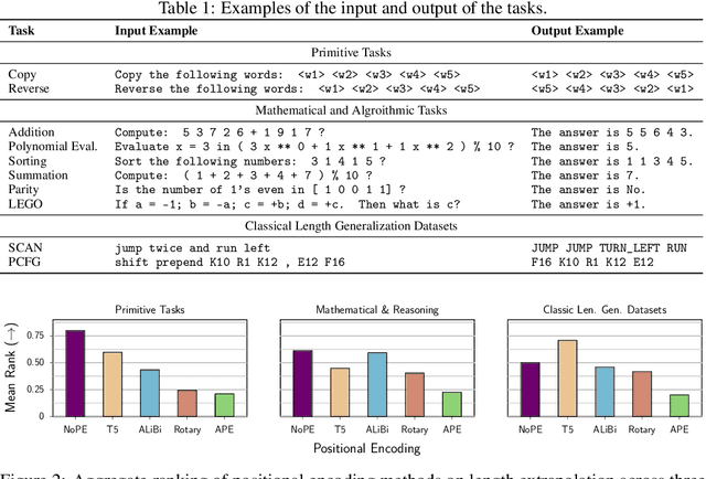 Figure 2 for The Impact of Positional Encoding on Length Generalization in Transformers