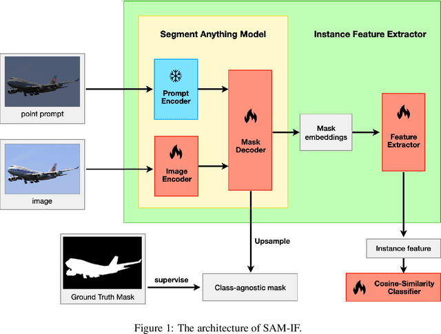 Figure 1 for SAM-IF: Leveraging SAM for Incremental Few-Shot Instance Segmentation