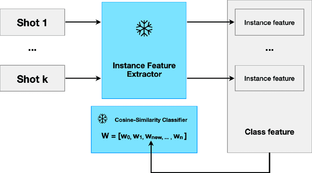 Figure 3 for SAM-IF: Leveraging SAM for Incremental Few-Shot Instance Segmentation