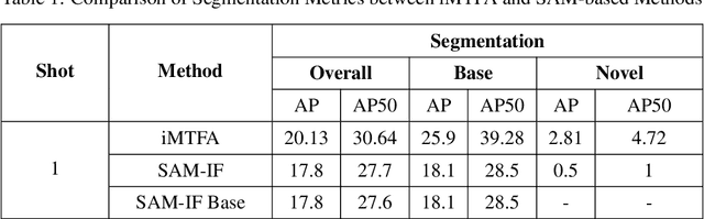 Figure 2 for SAM-IF: Leveraging SAM for Incremental Few-Shot Instance Segmentation