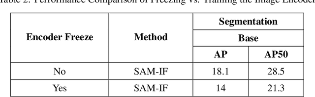 Figure 4 for SAM-IF: Leveraging SAM for Incremental Few-Shot Instance Segmentation