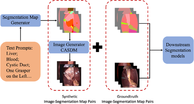 Figure 1 for Image Synthesis with Class-Aware Semantic Diffusion Models for Surgical Scene Segmentation
