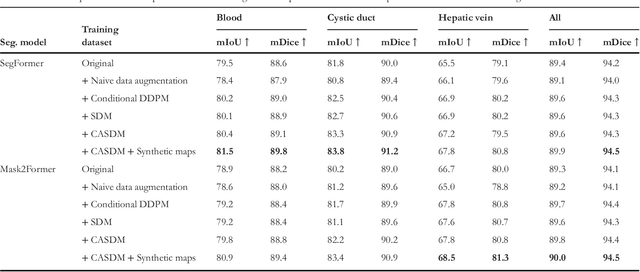 Figure 4 for Image Synthesis with Class-Aware Semantic Diffusion Models for Surgical Scene Segmentation