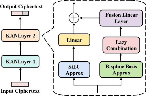 Figure 3 for Efficient Privacy-Preserving KAN Inference Using Homomorphic Encryption