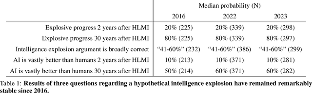 Figure 2 for Thousands of AI Authors on the Future of AI