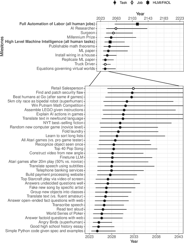 Figure 1 for Thousands of AI Authors on the Future of AI