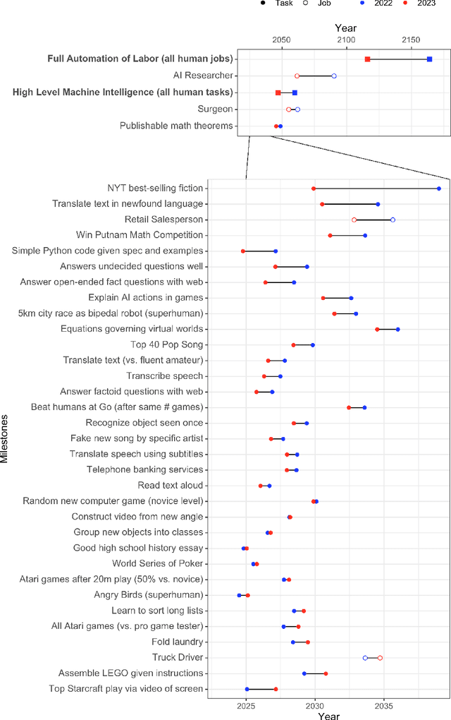 Figure 3 for Thousands of AI Authors on the Future of AI