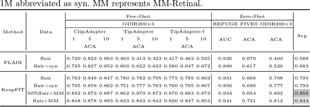 Figure 1 for MM-Retinal: Knowledge-Enhanced Foundational Pretraining with Fundus Image-Text Expertise