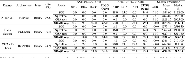 Figure 4 for Towards Effective and Sparse Adversarial Attack on Spiking Neural Networks via Breaking Invisible Surrogate Gradients
