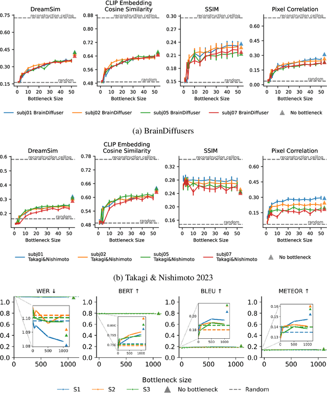 Figure 3 for BrainBits: How Much of the Brain are Generative Reconstruction Methods Using?