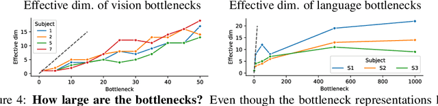 Figure 4 for BrainBits: How Much of the Brain are Generative Reconstruction Methods Using?