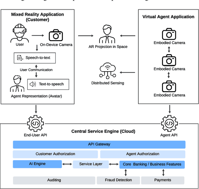 Figure 1 for Enabling Data-Driven and Empathetic Interactions: A Context-Aware 3D Virtual Agent in Mixed Reality for Enhanced Financial Customer Experience