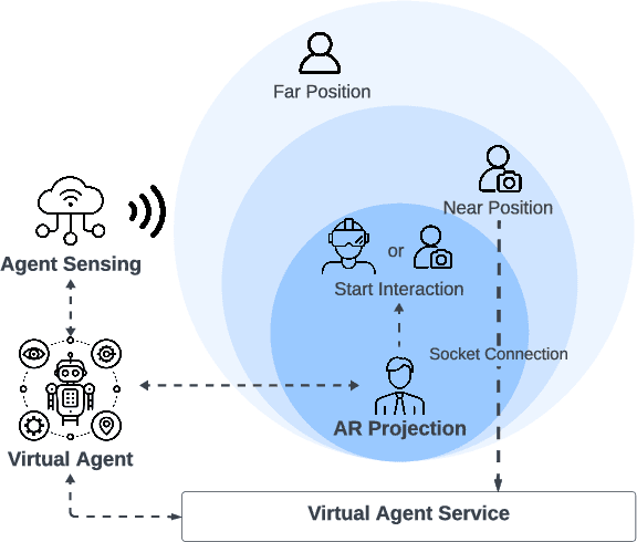 Figure 2 for Enabling Data-Driven and Empathetic Interactions: A Context-Aware 3D Virtual Agent in Mixed Reality for Enhanced Financial Customer Experience