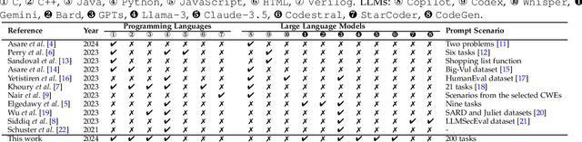 Figure 1 for Security and Quality in LLM-Generated Code: A Multi-Language, Multi-Model Analysis