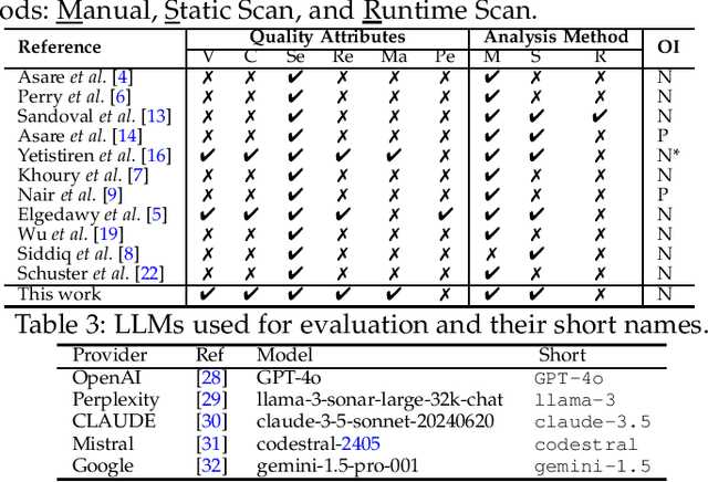 Figure 2 for Security and Quality in LLM-Generated Code: A Multi-Language, Multi-Model Analysis