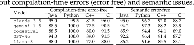 Figure 4 for Security and Quality in LLM-Generated Code: A Multi-Language, Multi-Model Analysis