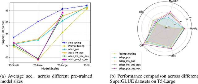 Figure 1 for Dynamic Prompting: A Unified Framework for Prompt Tuning