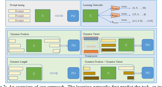 Figure 2 for Dynamic Prompting: A Unified Framework for Prompt Tuning