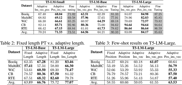 Figure 3 for Dynamic Prompting: A Unified Framework for Prompt Tuning