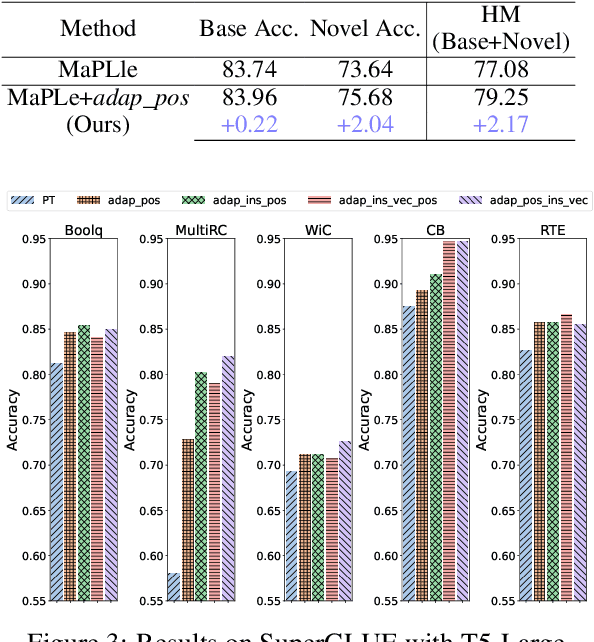 Figure 4 for Dynamic Prompting: A Unified Framework for Prompt Tuning