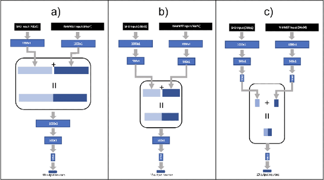 Figure 2 for Digit Recognition using Multimodal Spiking Neural Networks
