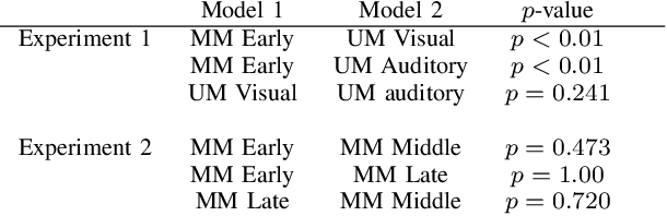 Figure 3 for Digit Recognition using Multimodal Spiking Neural Networks
