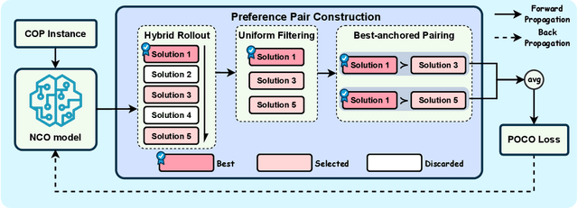 Figure 1 for Neural Combinatorial Optimization via Preference Optimization